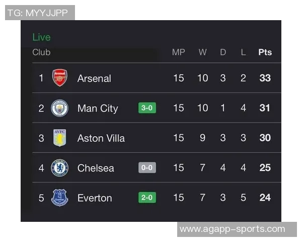 英超分析:阿森纳主场胜算堪忧曼城客战维拉挑战重重 英超分析:阿森纳主场胜算堪忧曼城客战维拉挑战重重